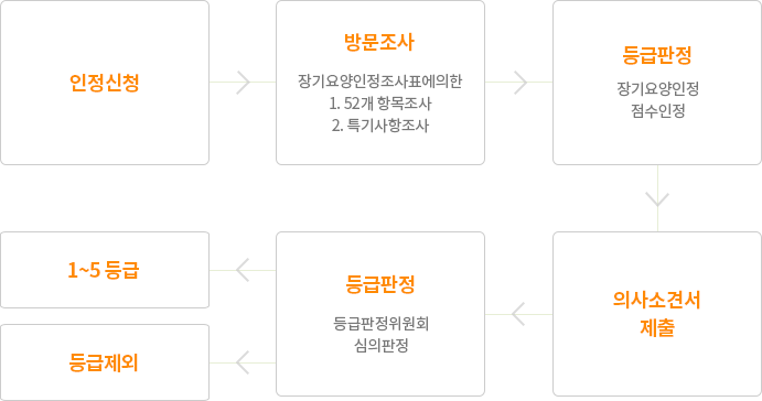 등급판정 절차